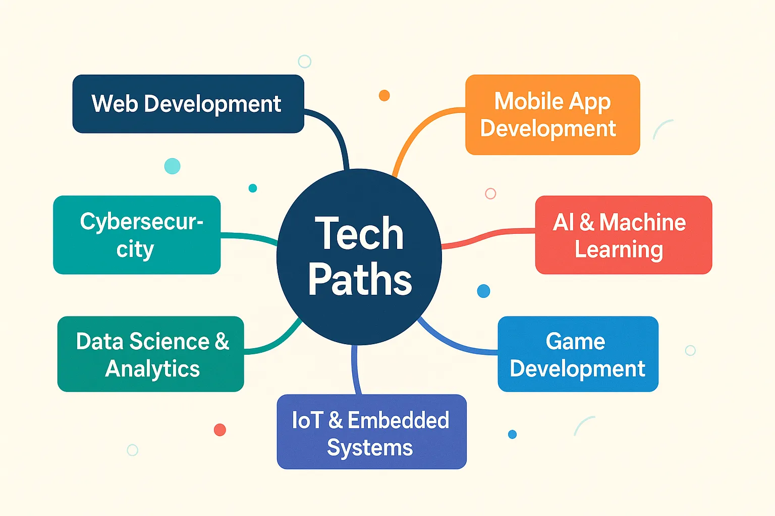 Tech paths mind map